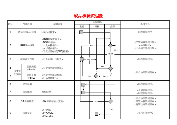 (参考资料)进料检验,过程检验,最终检验中英文流程图