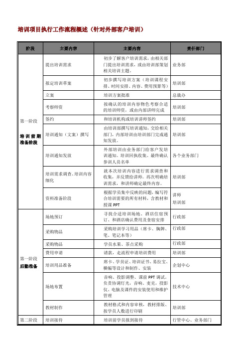 培训项目执行工作流程及管理制度