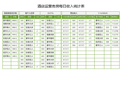 酒店运营客房每日收入统计表