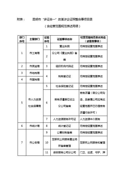 附表昆明市多证合一改革涉企证照整合事项目录