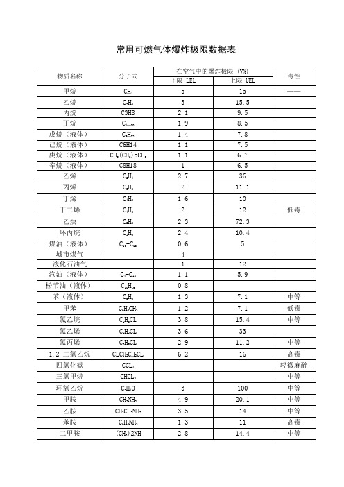 常用可燃气体爆炸极限数据表(甲烷 、乙烷 、丙烷 、丁烷 、乙酸甲酯 、氯气、一氧化碳甲醛等)