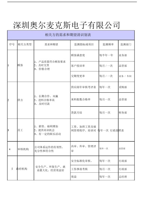 相关方的需求与期望识别标准表.doc