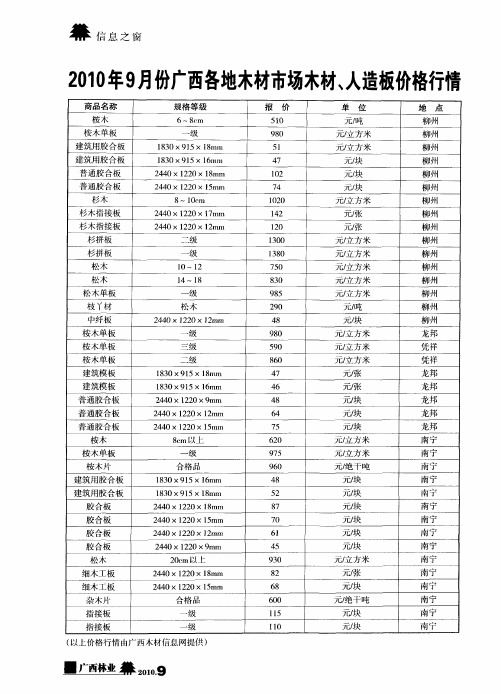 2010年9月份广西各地木材市场木材、人造板价格行情