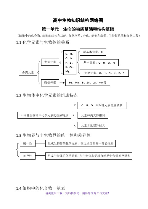 高中生物知识结构网络图(完整版)90页