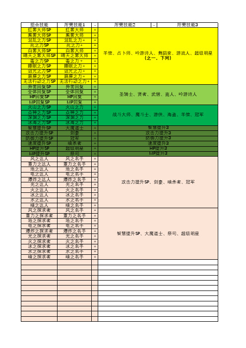 DQMJ3中文技能合成表(SP技能)