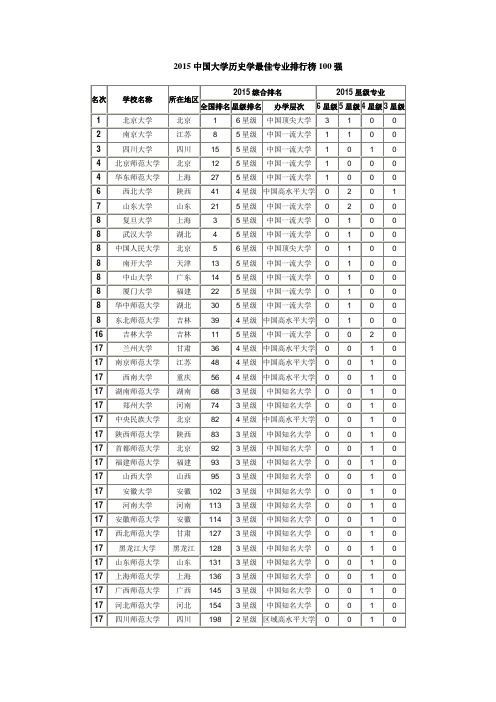 2015中国大学历史学最佳专业排行榜100强