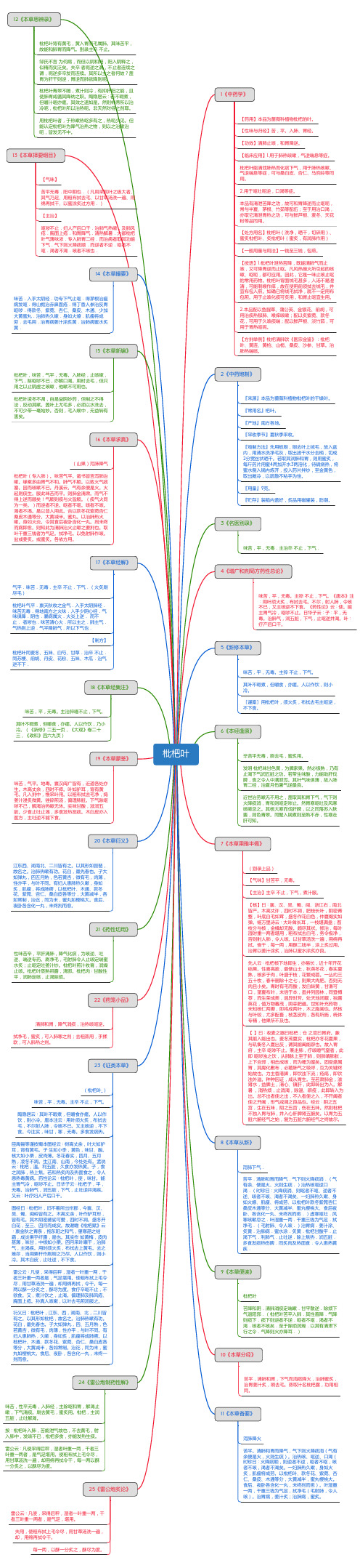 枇杷叶_思维导图_中药学_药材来源详解