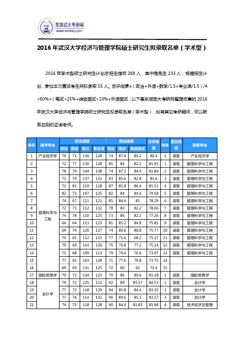 2016年武汉大学经济与管理学院硕士研究生拟录取名单(学术型)