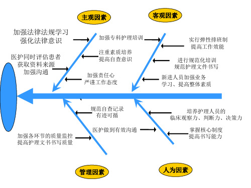 护理文书对策型鱼骨图