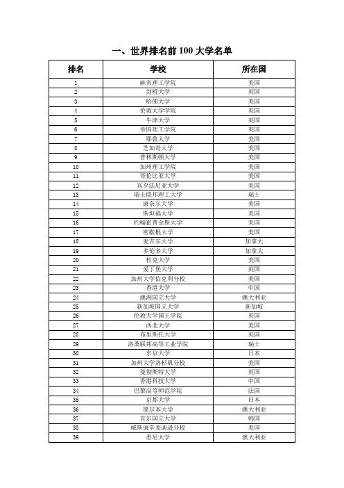 世界大学排名、中国985、211院校名录与大学正规专业分类