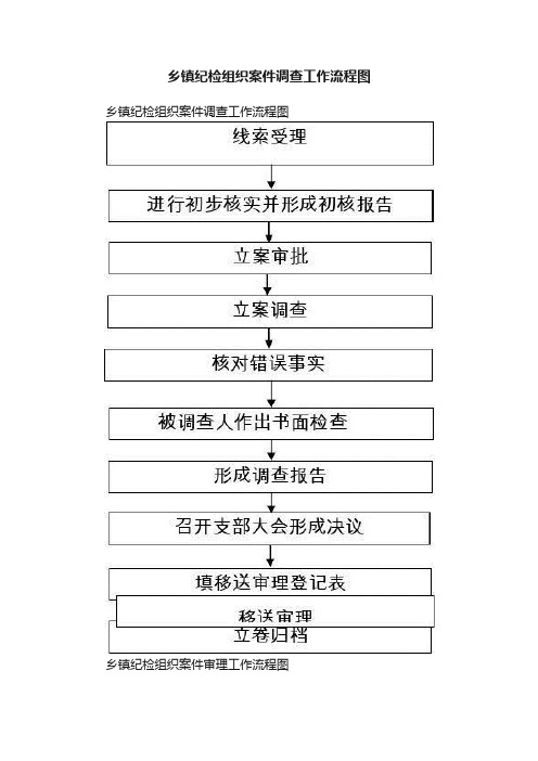 乡镇纪检组织案件调查工作流程图