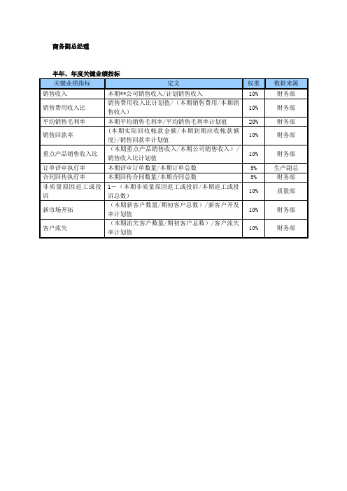 某中型制造业商务副总经理岗位kpi绩效考核指标.doc