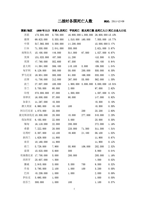 二战时各国死亡人数