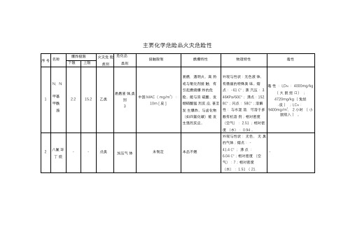 主要化学品火灾危险性