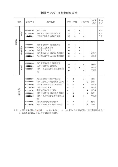 国外马克思主义硕士课程设置