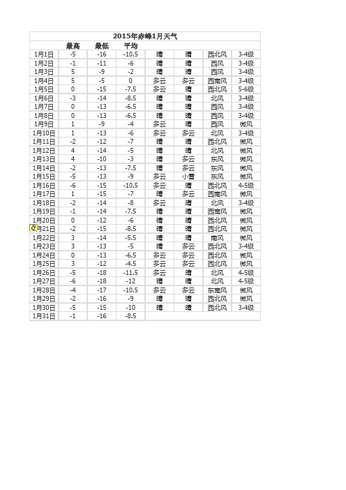 2015年1月份天气(气象局)