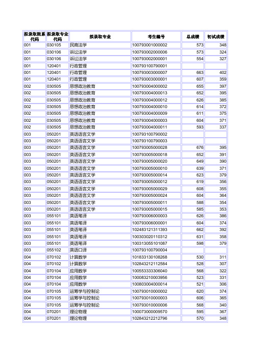 2013华电研究生拟录取名单