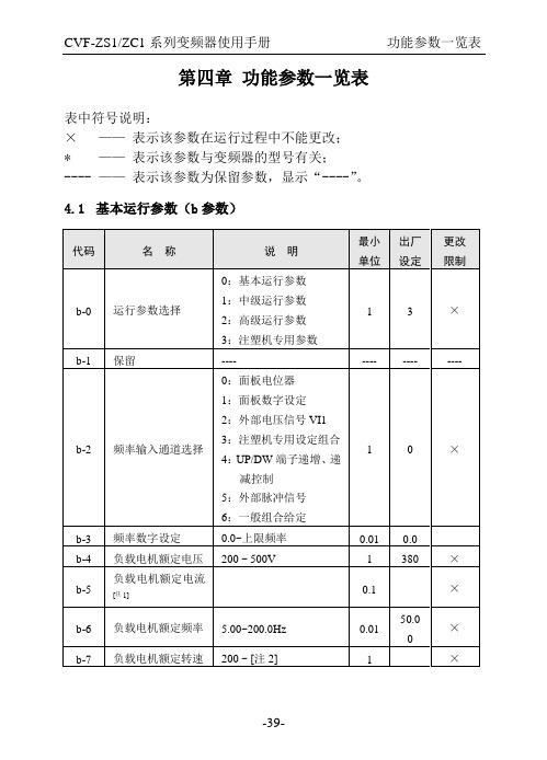 康沃变频04.功能参数一览表