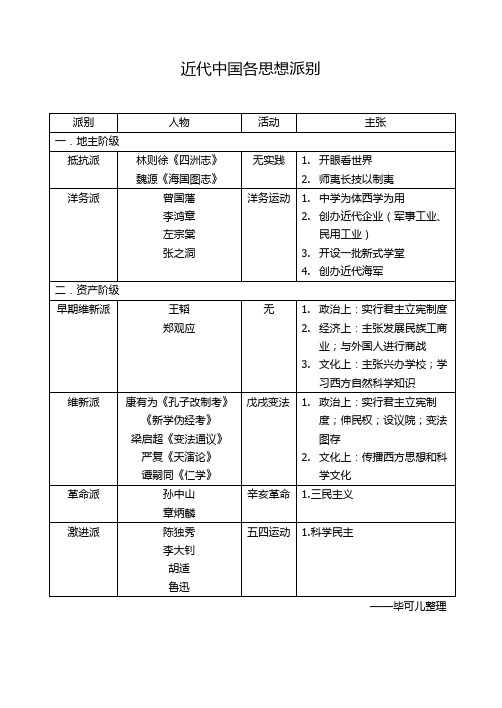 近代中国各思想派别