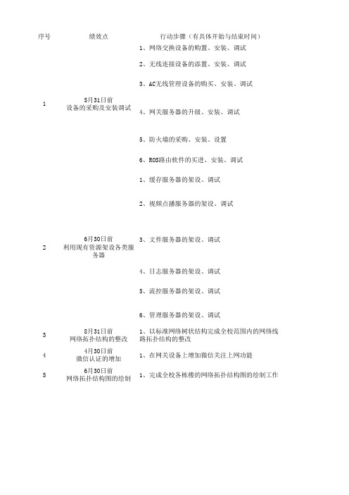 2015年网络改造计划