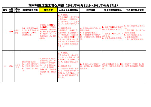 7号竖井周报