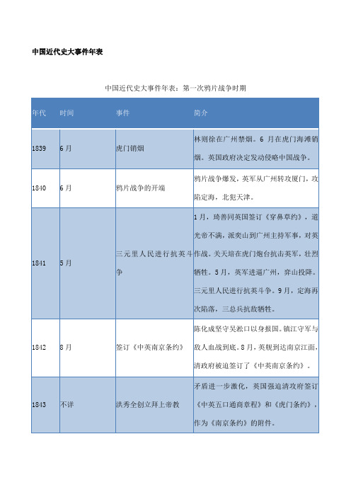 中国近代史大事件年表(附考点