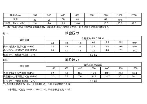 磅级和公称压力对照表