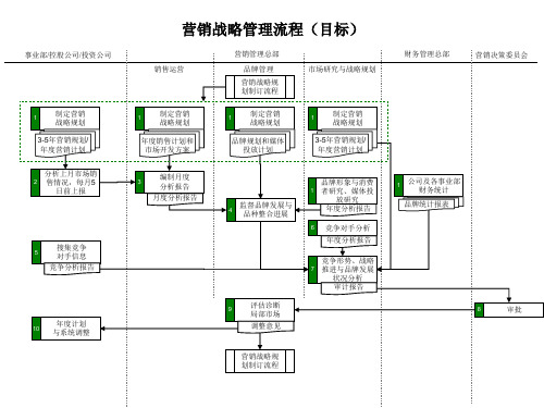 营销战略管理流程图