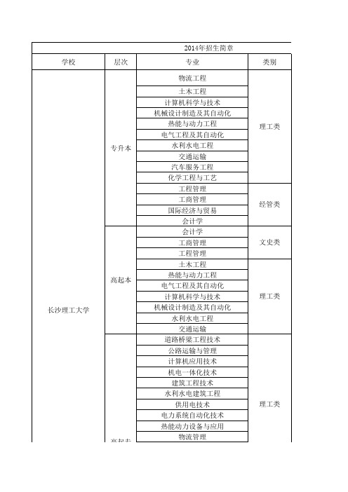 2014年专科本科各院校招生简章