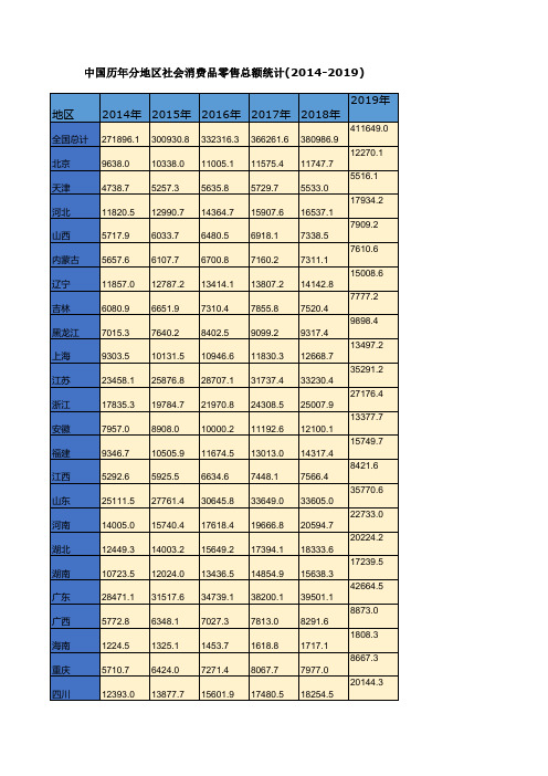 中国历年分地区社会消费品零售总额统计(2014-2019)