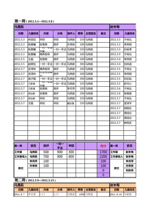 医生工作量统计(2011年5-12月)