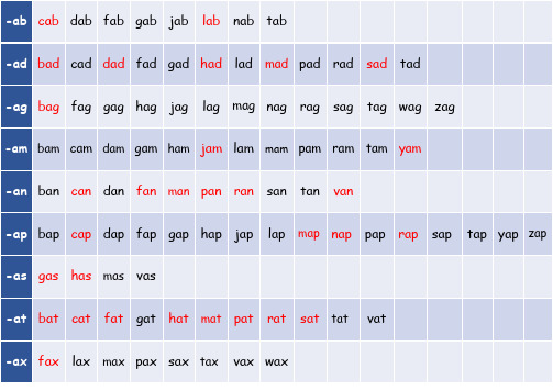 英文自然拼读phonics CVC汇总表