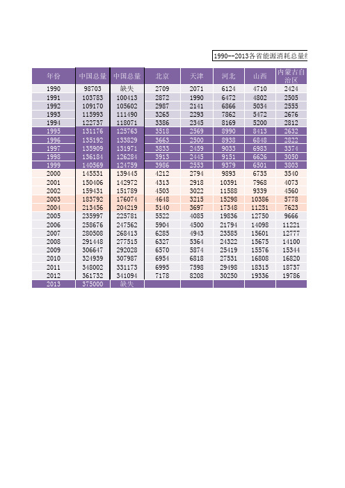 附表3 1990--2013各省能源消耗总量统计表