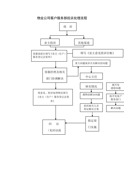 物业公司客户服务部投诉处理流程