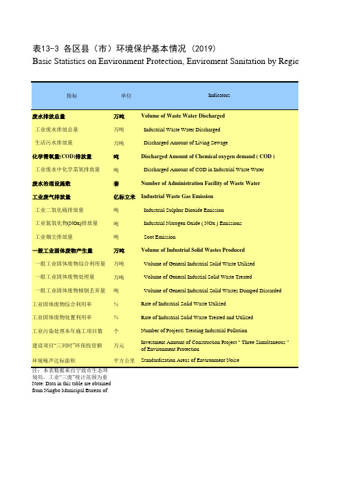 宁波统计年鉴2020：海曙江北仑镇宁海鄞州奉化余姚慈溪象山各区县市环境保护基本情况(2019)