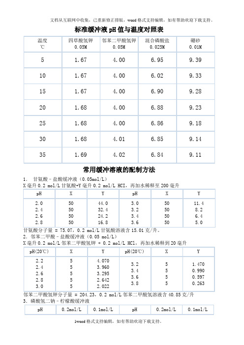 标准缓冲液pH值与温度对照表