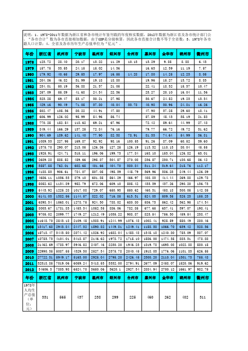 1978年-2012年浙江省各市历年工业生产总值GDP