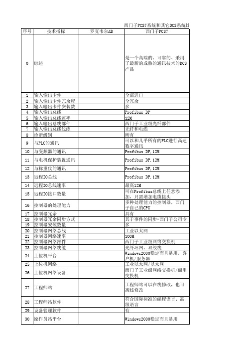 西门子PCS7系统和其它DCS系统比较