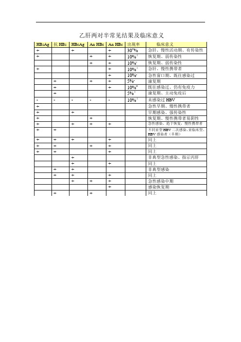 乙肝两对半常见结果及临床意义