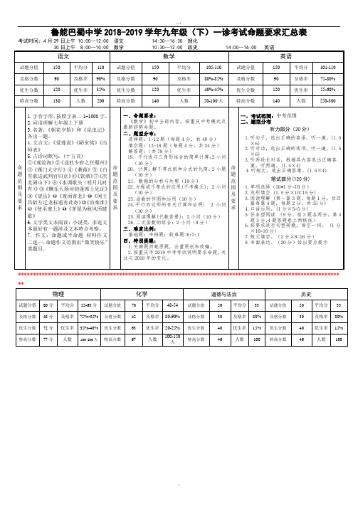 【汇总】初2019届三下一诊考试命题要求汇总.doc