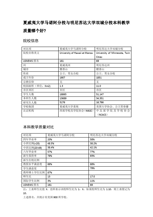 夏威夷大学马诺阿分校与明尼苏达大学双城分校本科教学质量对比