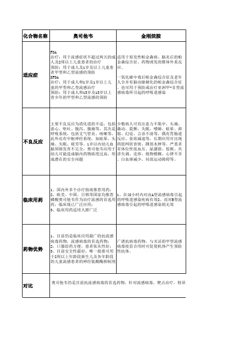 抗病毒药物比较