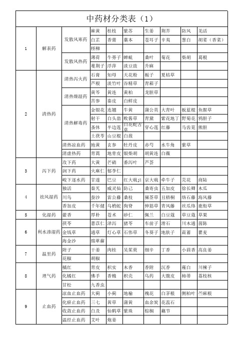 中药分类表