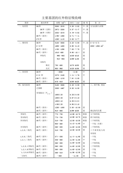 红外特征峰位置总结