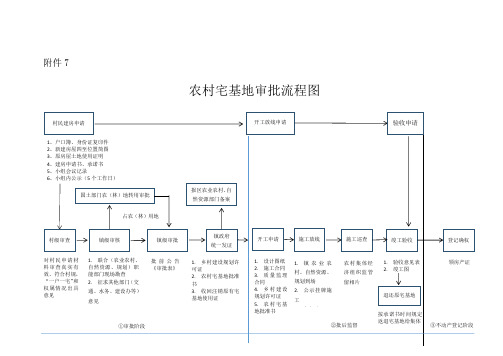 农村宅基地审批流程图_附件7