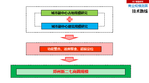 商业、商务、休闲、酒店规模测算