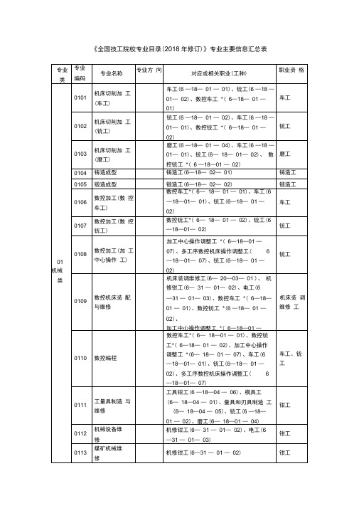 《全国技工院校专业目录(2018年修订)》专业主要信息