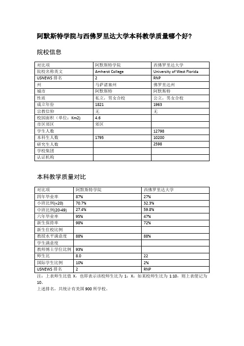 阿默斯特学院与西佛罗里达大学本科教学质量对比