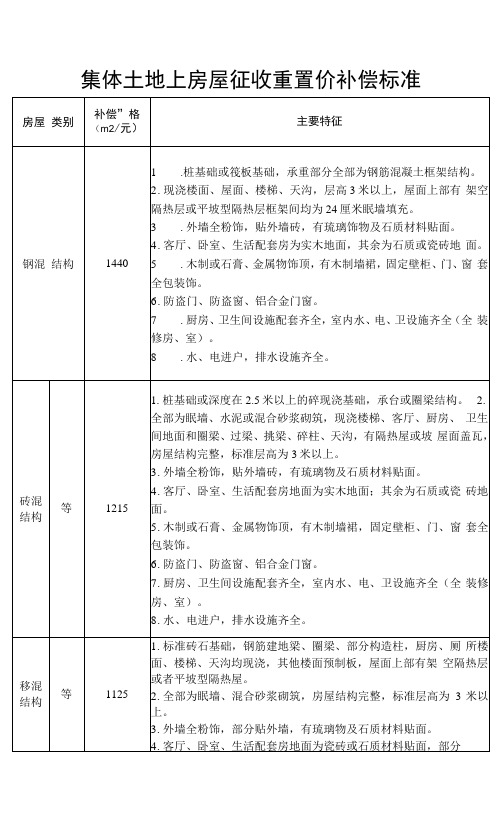 集体土地上房屋征收重置价补偿标准