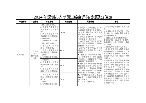 2014年深圳市人才引进综合评价指标及分值表_2